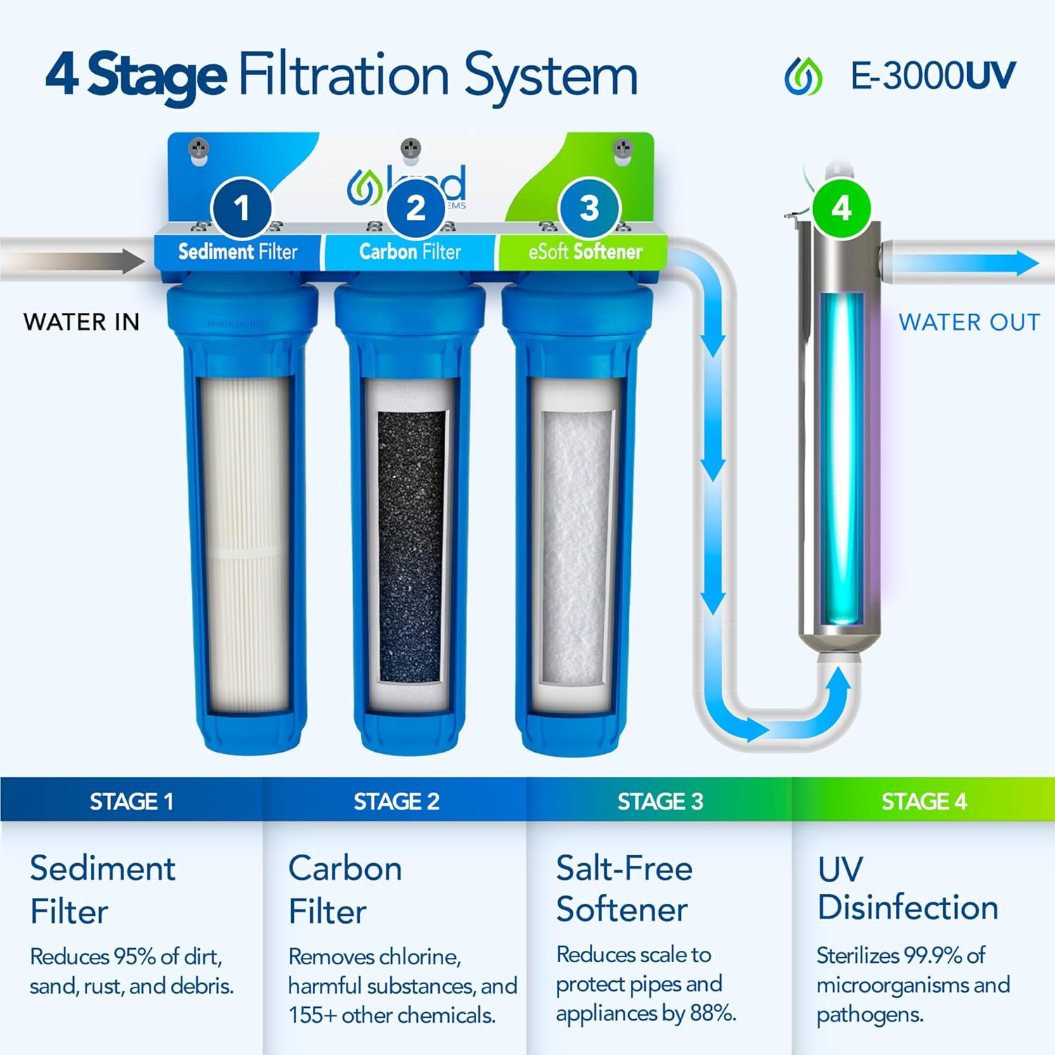 Kind Water Systems E-3000UV review,Kind Water Systems E-3000UV review and rating,Is Kind Water Systems E-3000UV worth buying,Kind Water Systems E-3000UV review pros cons,Kind Water Systems E-3000UV review honest opinion,Kind Water Systems E-3000UV review verdict setup process and initial configuration