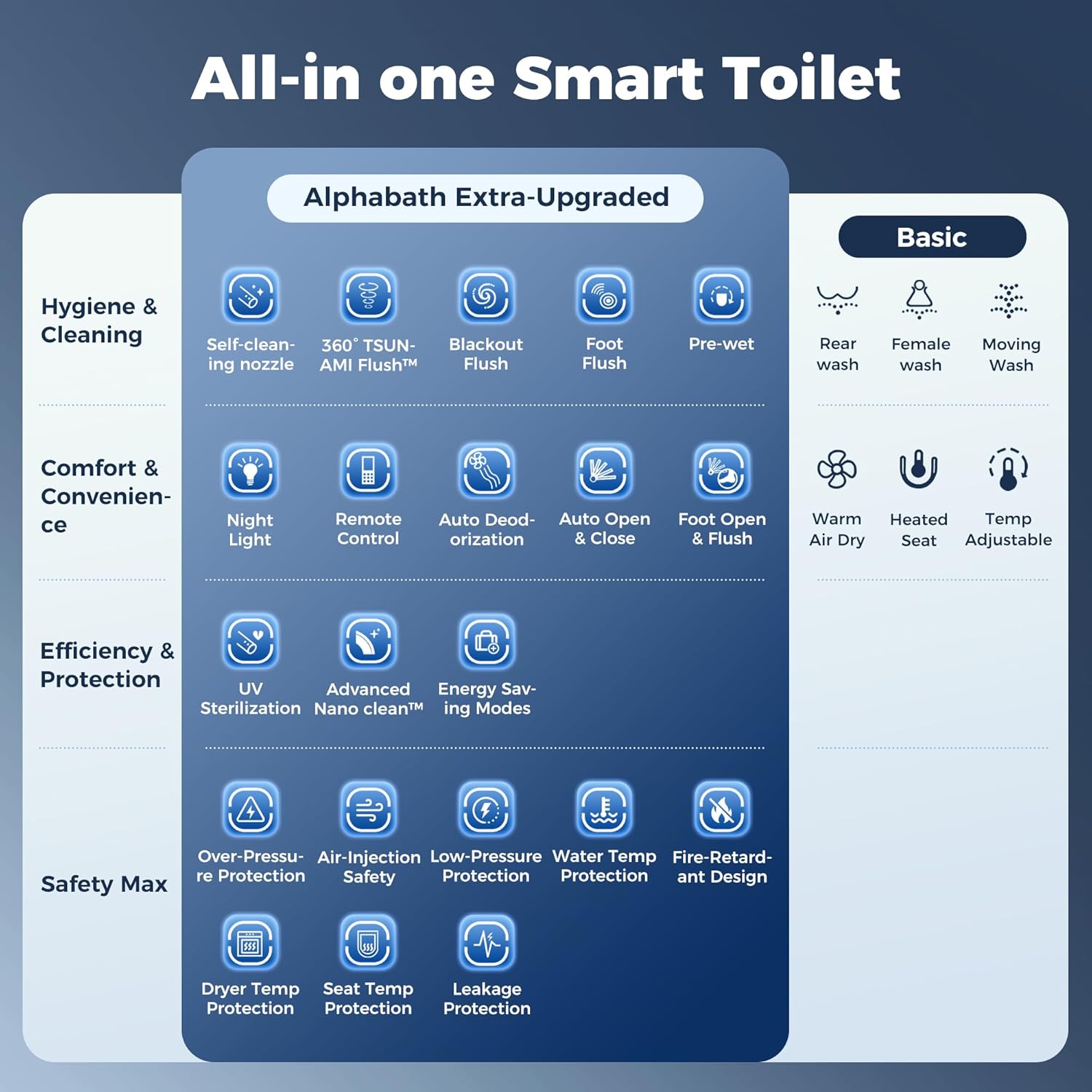 Alphabath smart toilet review,Alphabath smart toilet review and rating,is Alphabath smart toilet worth buying,Alphabath smart toilet review pros cons,Alphabath smart toilet review honest opinion,Alphabath smart toilet review verdict — features that matter in real use